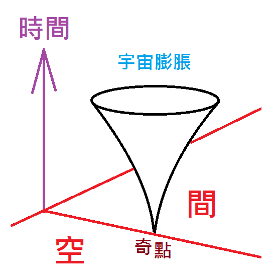 宇宙大爆炸在奇點出現，此後時間才有意義