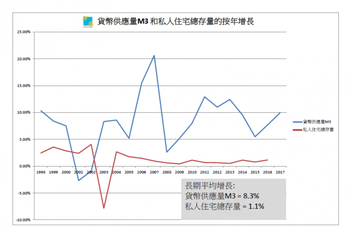貨幣供應量M3 和私人住宅總存量的按年增長表