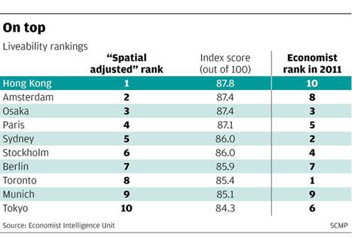 http://www.scmp.com/files/SCMP/News/Static%20Files/SCM_News_bestcity04.ART_1.jpg